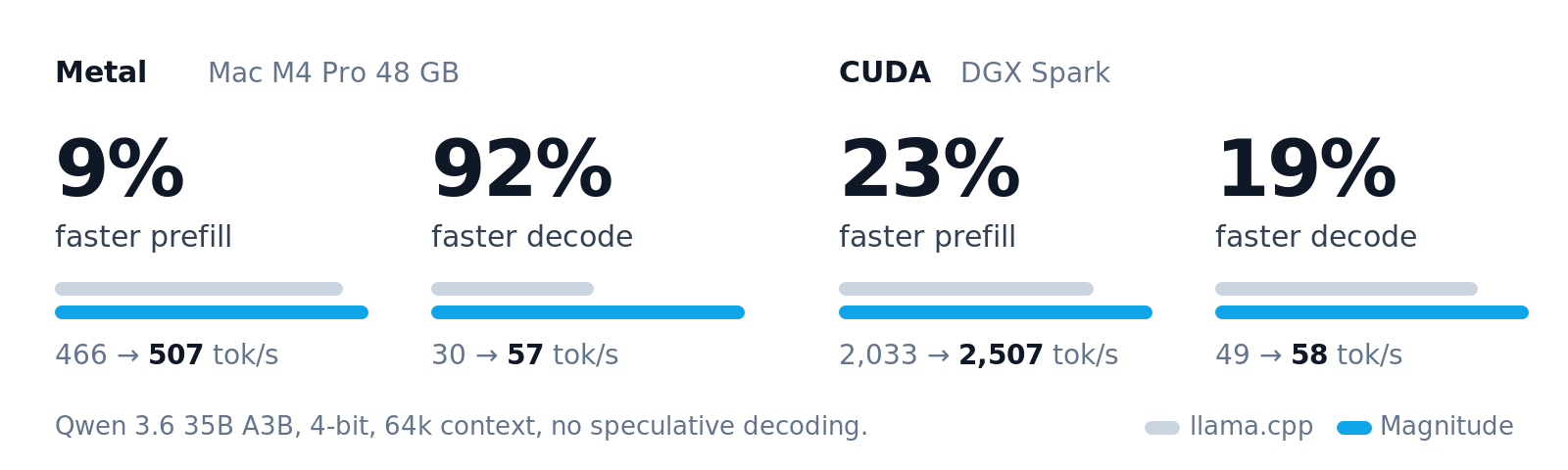 مقارنة أداء نشرها فريق Magnitude مع llama.cpp: معالجة الطلب وتوليد الإجابة على Mac M4 Pro بذاكرة 48 GB وعلى DGX Spark؛ ليست اختبارًا نفّذناه.